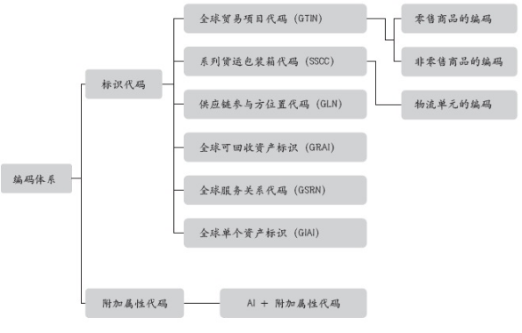 BarTender GS1常用标志代码GTIN及SSCC介绍