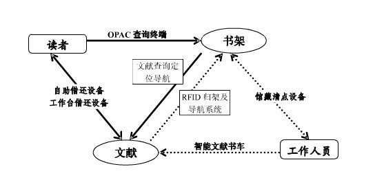 BarTender广州图书馆RFID技术应用研究