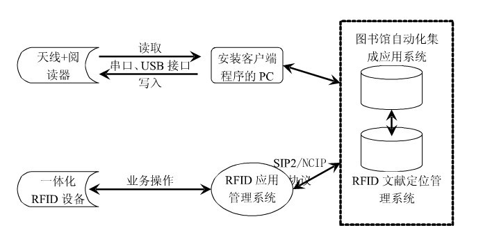 BarTender广州图书馆RFID技术应用研究