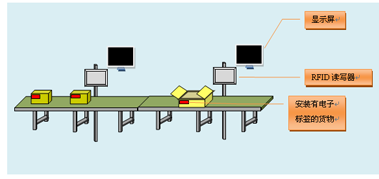 UHF 超高频RFID生产线管理系统