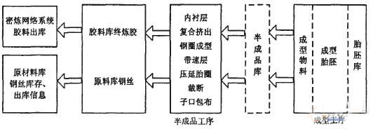 轮胎企业的MES系统应用RFID