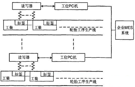 轮胎企业的MES系统应用RFID