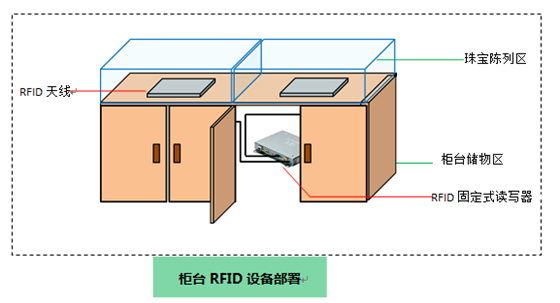 RFID珠宝管理应用于新零售行业