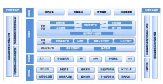 RFID全流程可视化机动卫勤分队物资管理系统