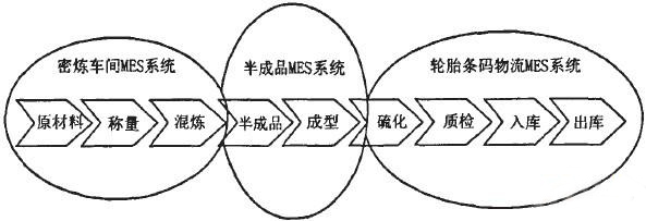 轮胎企业的MES系统应用RFID