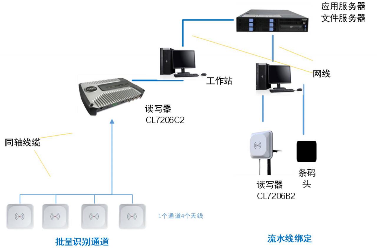 RFID资产与产品库存及防伪防窜货管理系统