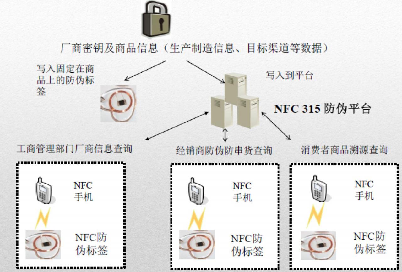 RFID资产与产品库存及防伪防窜货管理系统