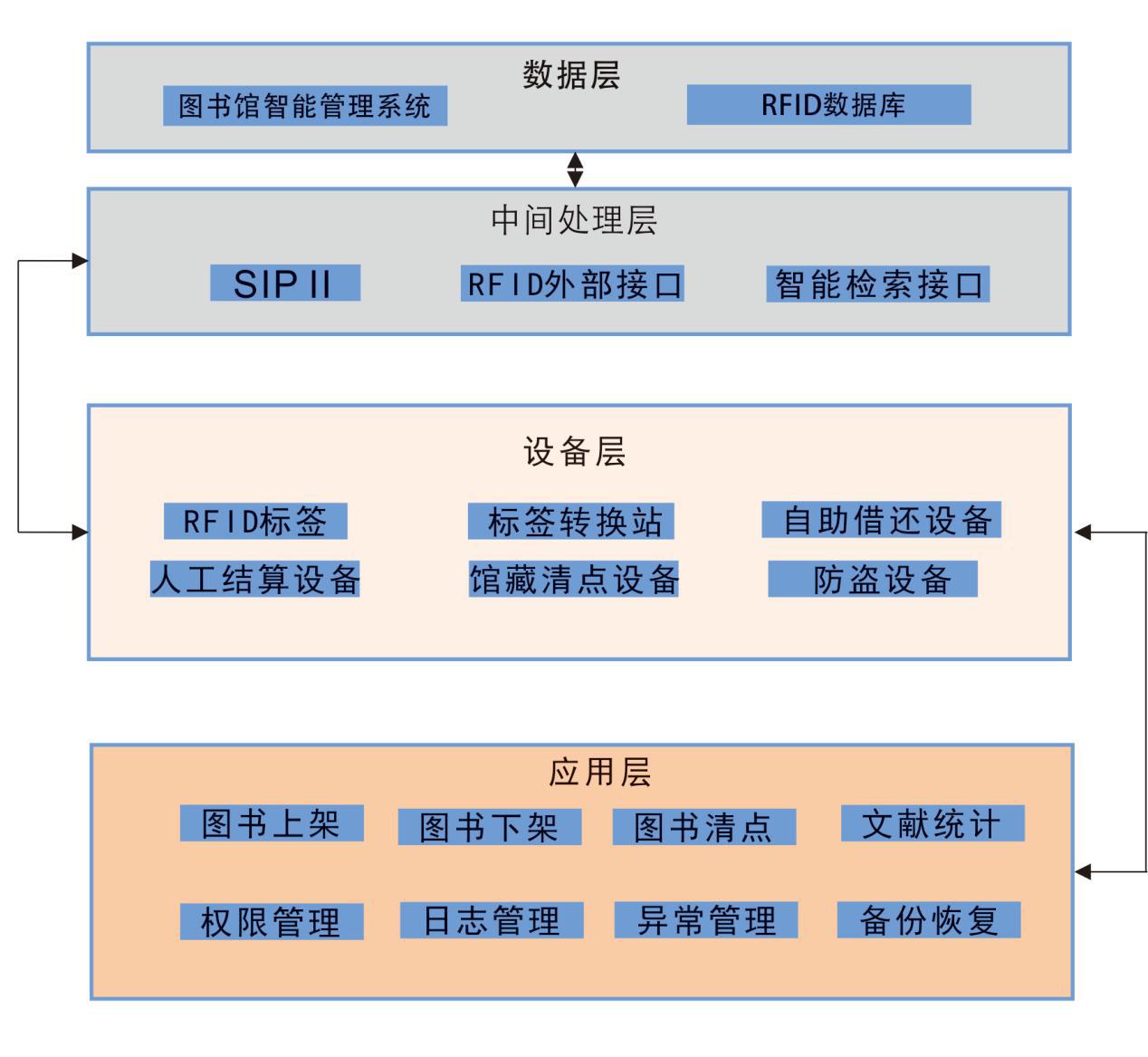 RFID图书馆管理系统