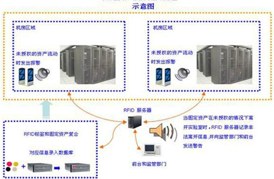 RFID室外设备移动巡检