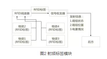 RFID全流程可视化机动卫勤分队物资管理系统