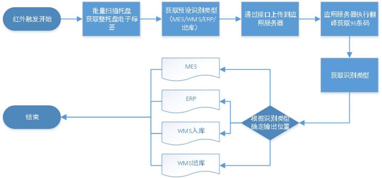 RFID资产与产品库存及防伪防窜货管理系统