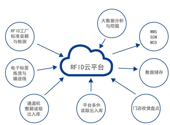 RFID新零售智慧门店及仓库管理系统