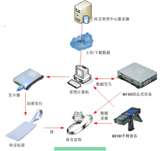 RFID珠宝管理应用于新零售行业