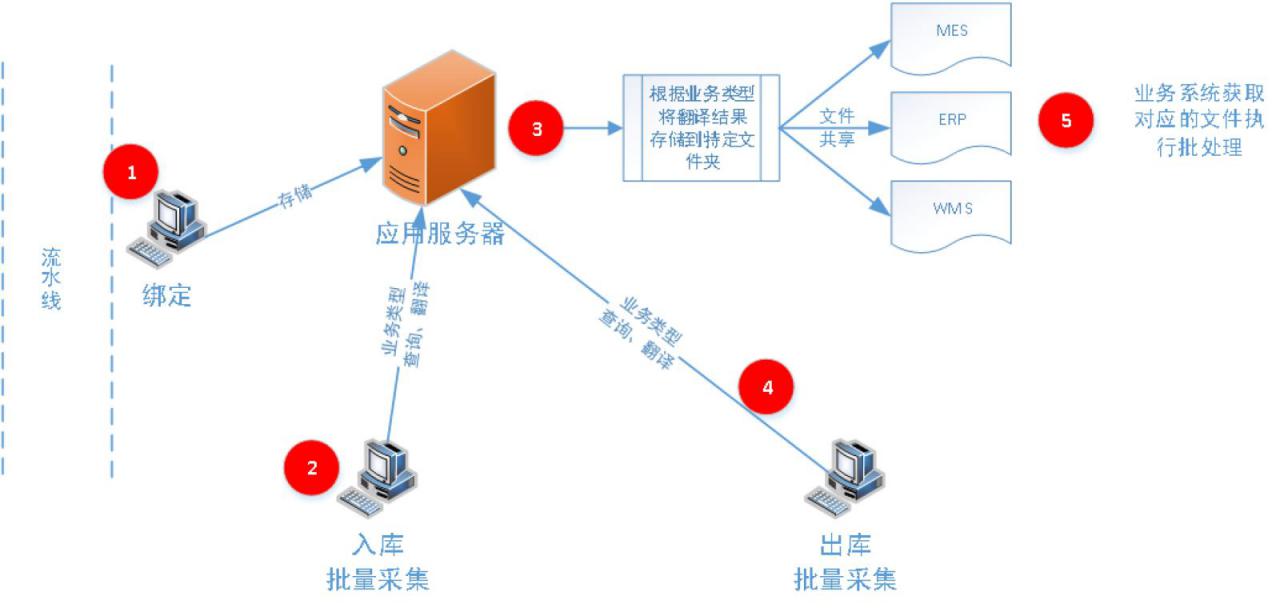 RFID资产与产品库存及防伪防窜货管理系统