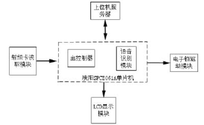 语音识别的RFID智能门禁系统