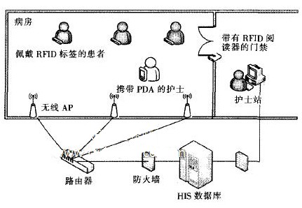 RFID无线医疗护理系统