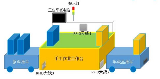RFID无线作业管理系统