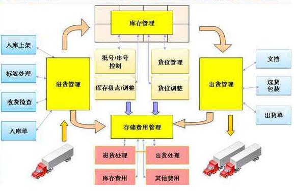 RFID跨境电子商务管理系统