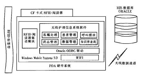 RFID无线医疗护理系统