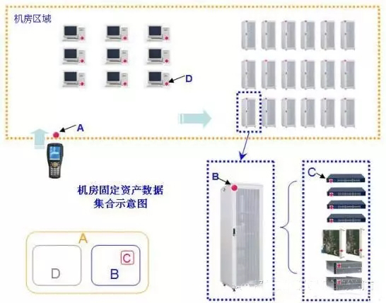 机房服务器RFID管理系统