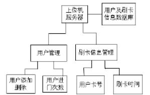 语音识别的RFID智能门禁系统