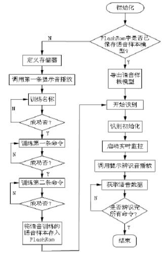 语音识别的RFID智能门禁系统