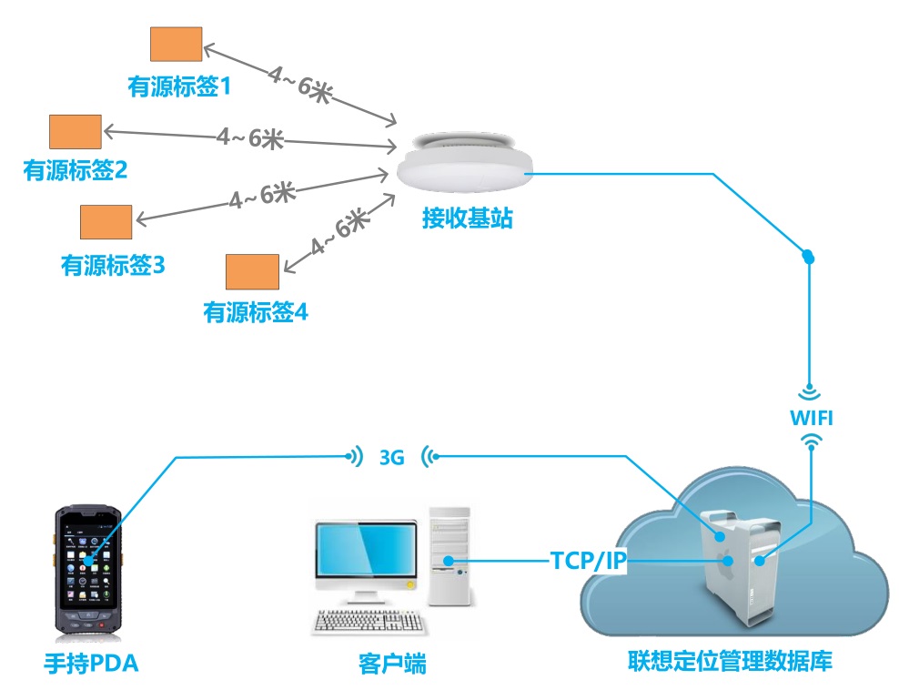 售后及仓库RFID管理系统