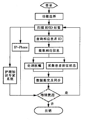 RFID无线医疗护理系统