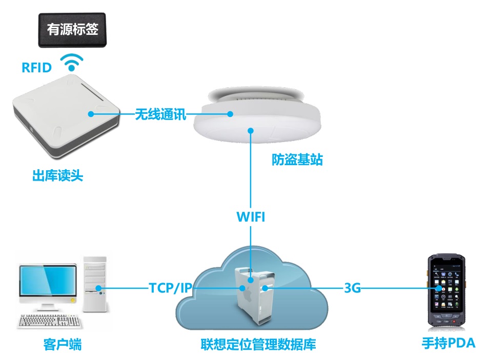 售后及仓库RFID管理系统