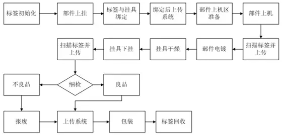 RFID卫浴行业管理系统