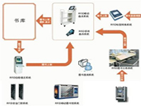 RFID图书管理系统