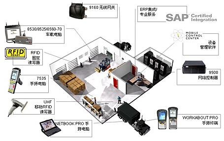 RFID仓储管理系统