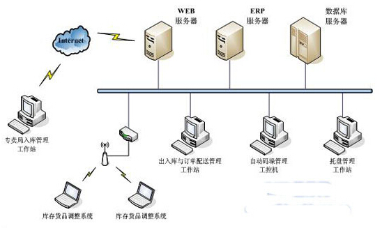 烟草行业数字化仓库RFID管理系统