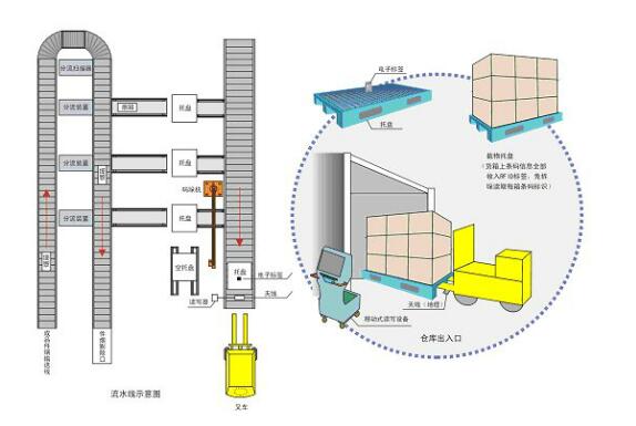 物流周转托盘管理系统