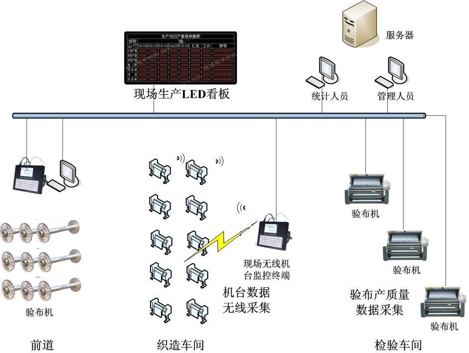 纺织行业生产管理系统