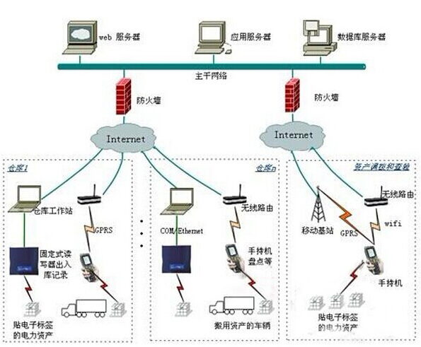 RFID资产管理