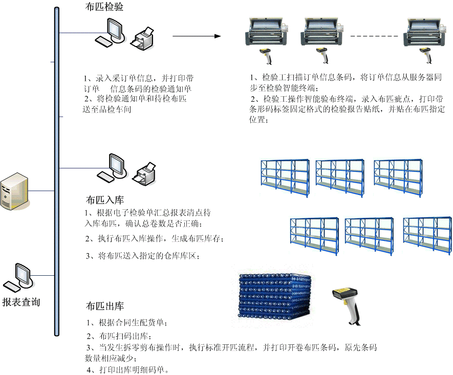 纺织行业生产管理系统