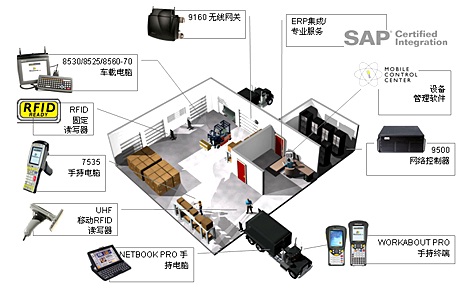 RFID仓储管理系统