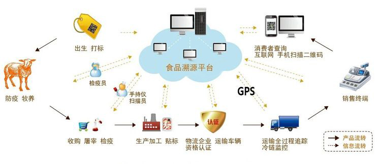 RFID家禽管理系统