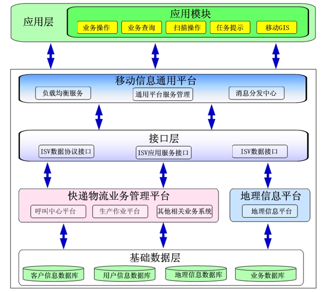 物流快递智能配送管理系统