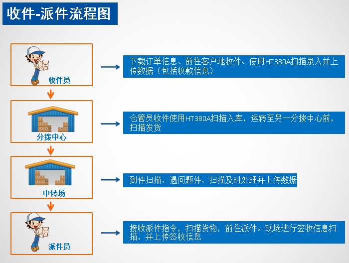 物流快递智能配送管理系统