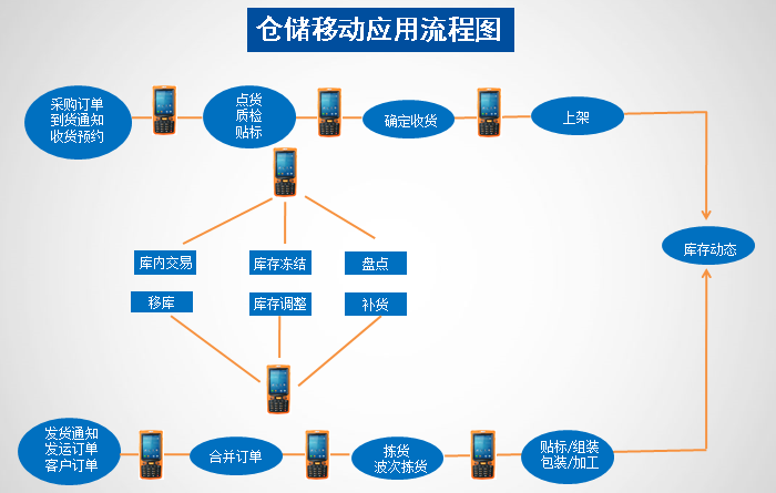 物流快递智能配送管理系统