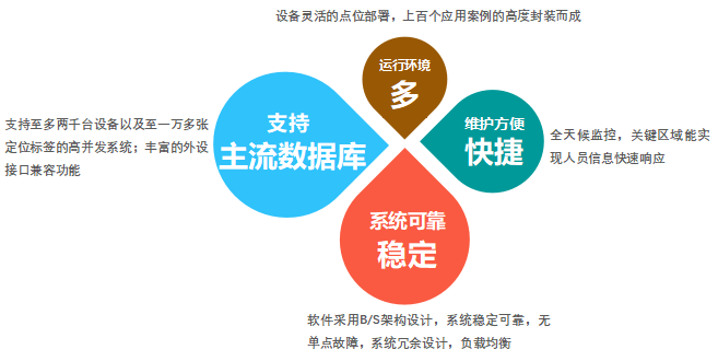 RFID人员区域定位管理系统