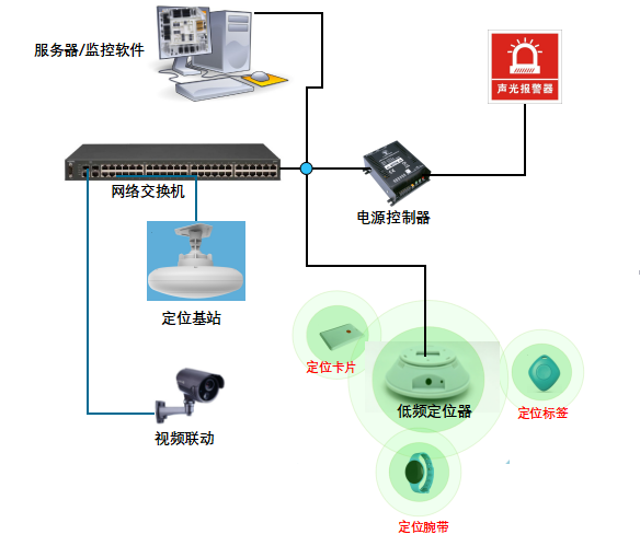 RFID人员区域定位管理系统