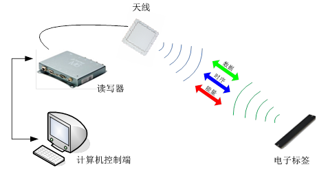RFID电表仓储管理系统