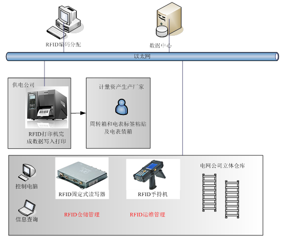 RFID电表仓储管理系统