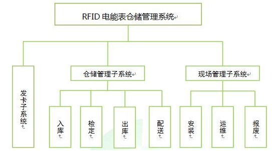 RFID电表仓储管理系统