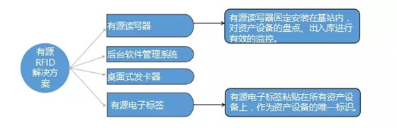 RFID通信基站资产管理系统