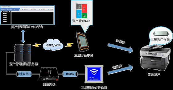 资产与托盘定位管理系统