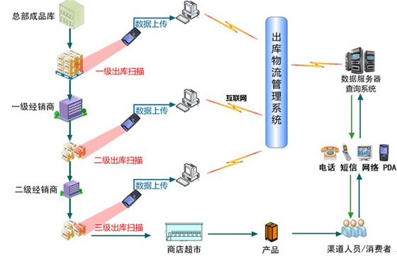 防伪防窜货管理系统